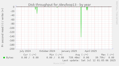 Disk throughput for /dev/loop13