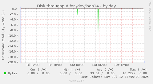 Disk throughput for /dev/loop14