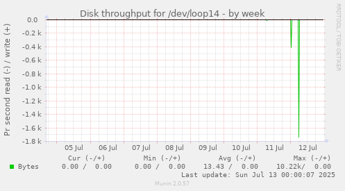 Disk throughput for /dev/loop14