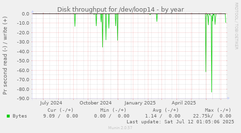 Disk throughput for /dev/loop14
