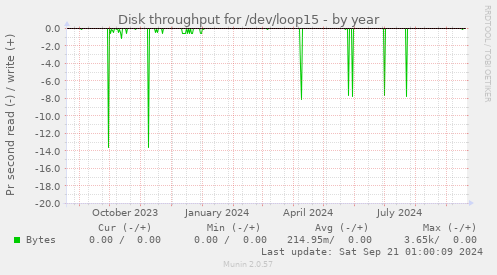 Disk throughput for /dev/loop15