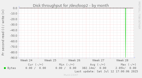 Disk throughput for /dev/loop2