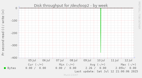 Disk throughput for /dev/loop2