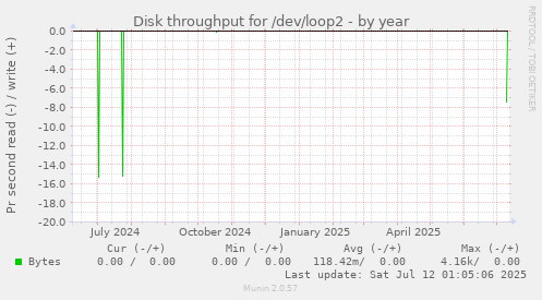 Disk throughput for /dev/loop2