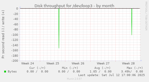 Disk throughput for /dev/loop3