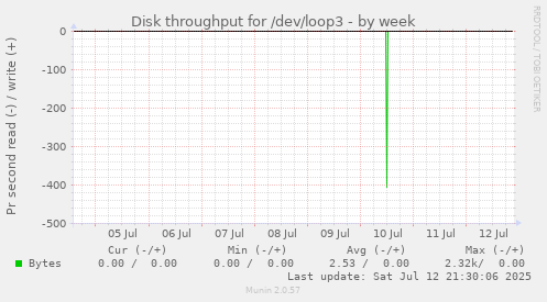 Disk throughput for /dev/loop3