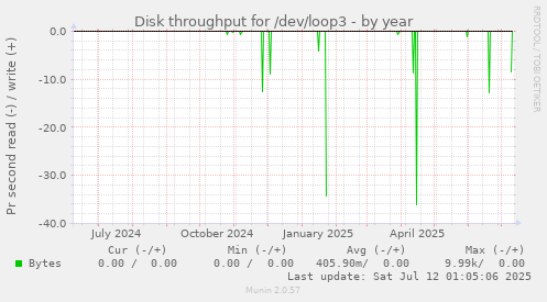 Disk throughput for /dev/loop3