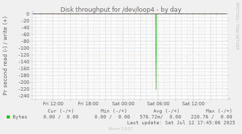Disk throughput for /dev/loop4