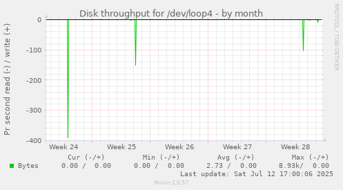 Disk throughput for /dev/loop4