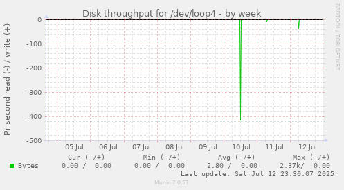 Disk throughput for /dev/loop4