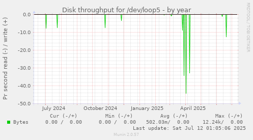 Disk throughput for /dev/loop5