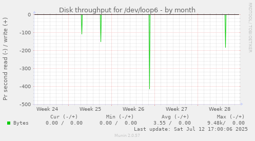 Disk throughput for /dev/loop6