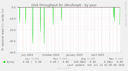 Disk throughput for /dev/loop6