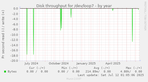 Disk throughput for /dev/loop7