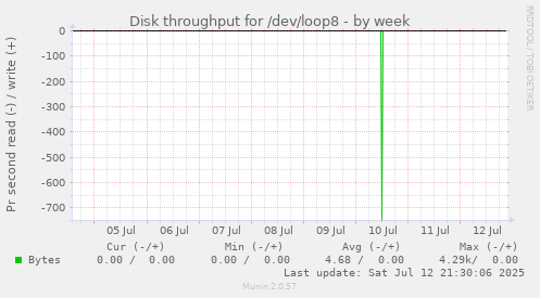Disk throughput for /dev/loop8