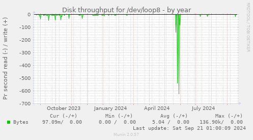 Disk throughput for /dev/loop8