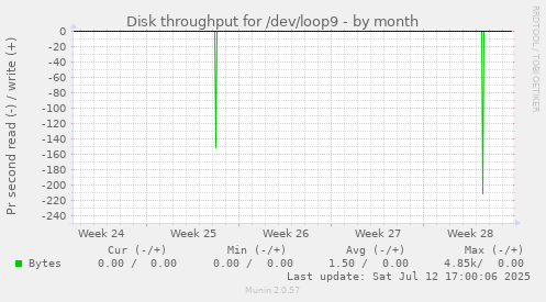 Disk throughput for /dev/loop9