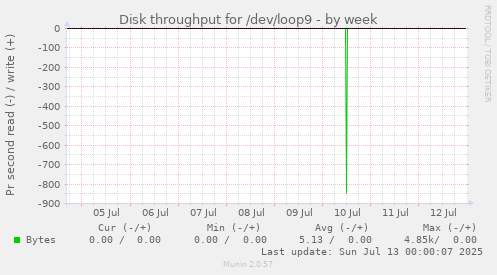 Disk throughput for /dev/loop9
