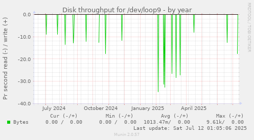 Disk throughput for /dev/loop9