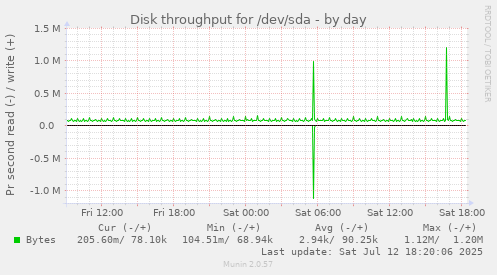 Disk throughput for /dev/sda