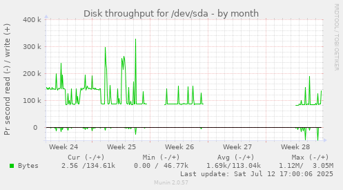 Disk throughput for /dev/sda