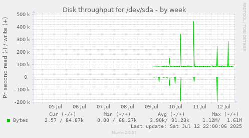 Disk throughput for /dev/sda