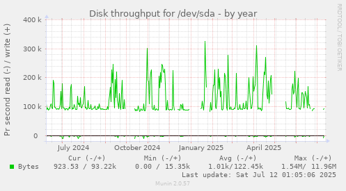 Disk throughput for /dev/sda