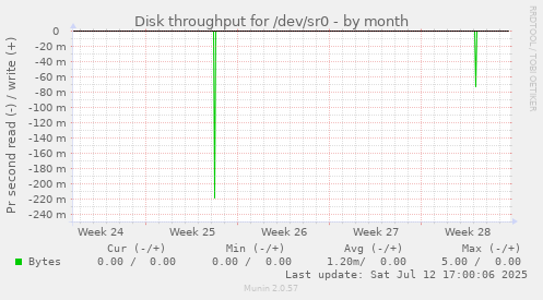 Disk throughput for /dev/sr0