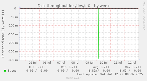 Disk throughput for /dev/sr0