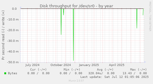 Disk throughput for /dev/sr0