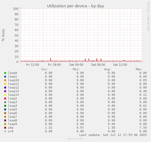 Utilization per device