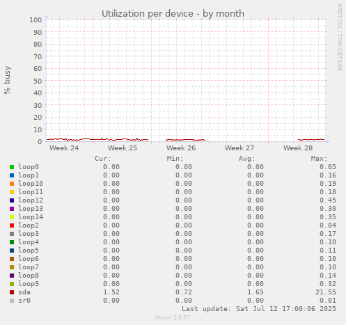 Utilization per device