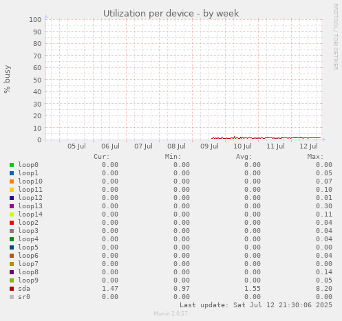 Utilization per device