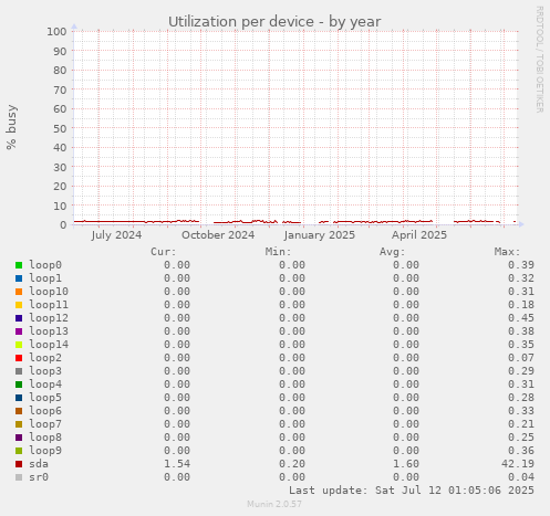 Utilization per device