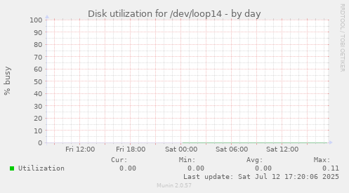 Disk utilization for /dev/loop14