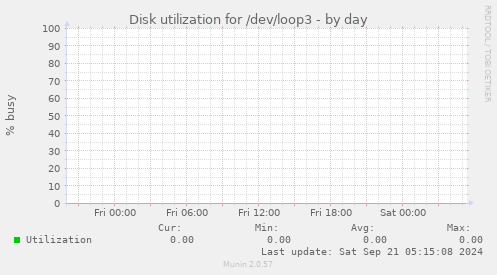 Disk utilization for /dev/loop3