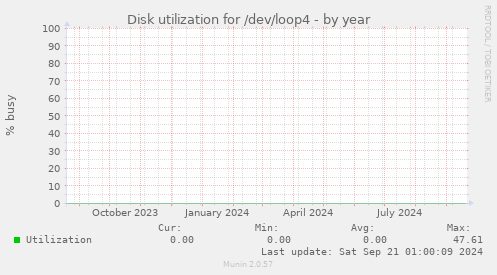 Disk utilization for /dev/loop4