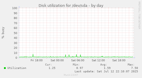 Disk utilization for /dev/sda