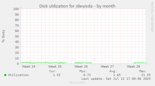 Disk utilization for /dev/sda