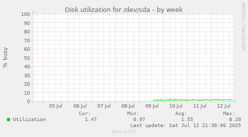 Disk utilization for /dev/sda