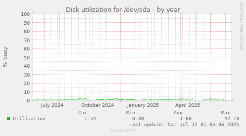 Disk utilization for /dev/sda