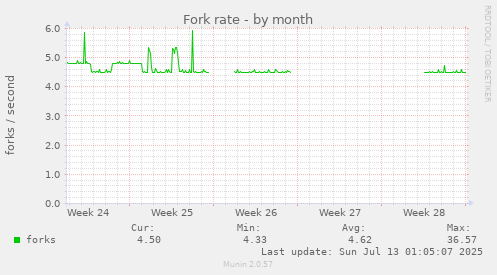 Fork rate