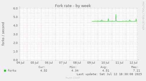 Fork rate