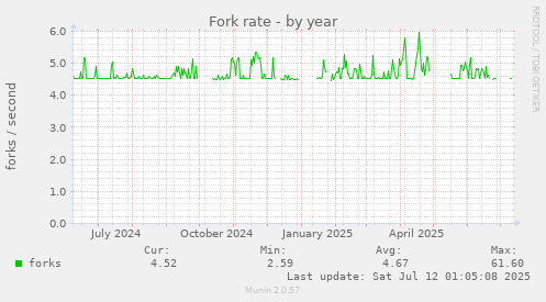 Fork rate