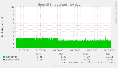 Firewall Throughput