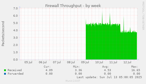 Firewall Throughput