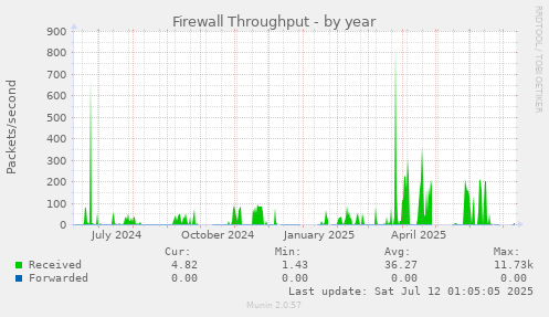 Firewall Throughput