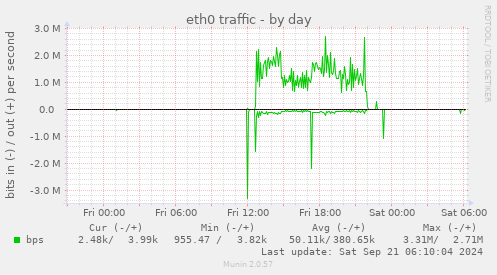 eth0 traffic