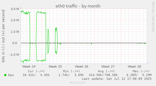 eth0 traffic