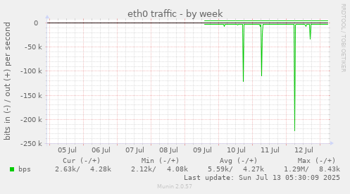 eth0 traffic